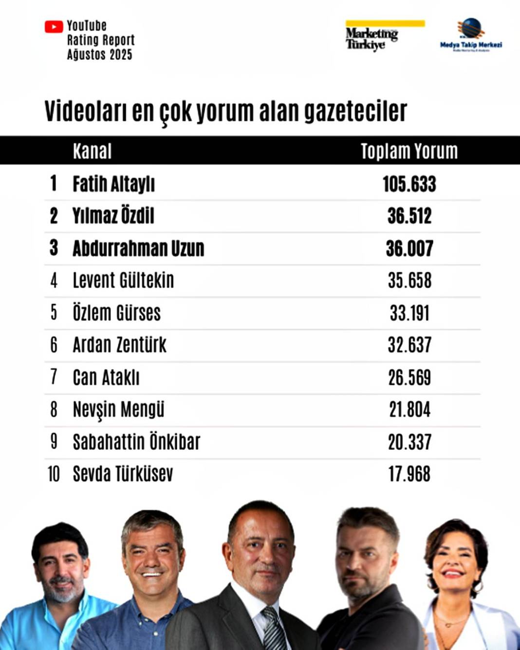 Bu listeyi görmelisin! Türkiye'nin en popüler gazetecileri kimler? 8